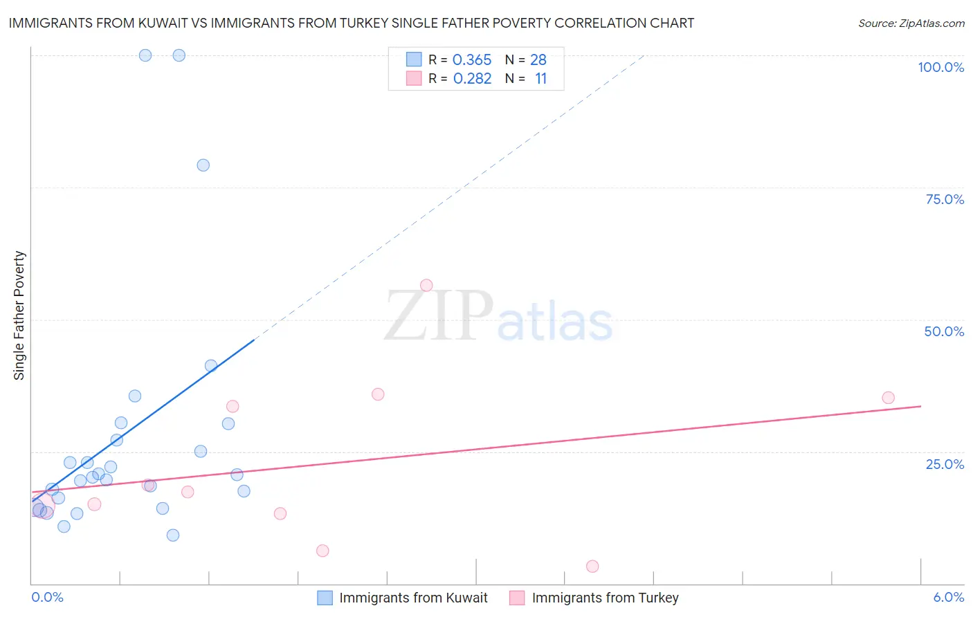 Immigrants from Kuwait vs Immigrants from Turkey Single Father Poverty