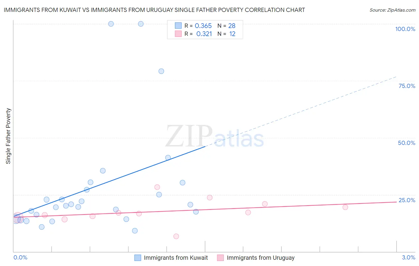 Immigrants from Kuwait vs Immigrants from Uruguay Single Father Poverty