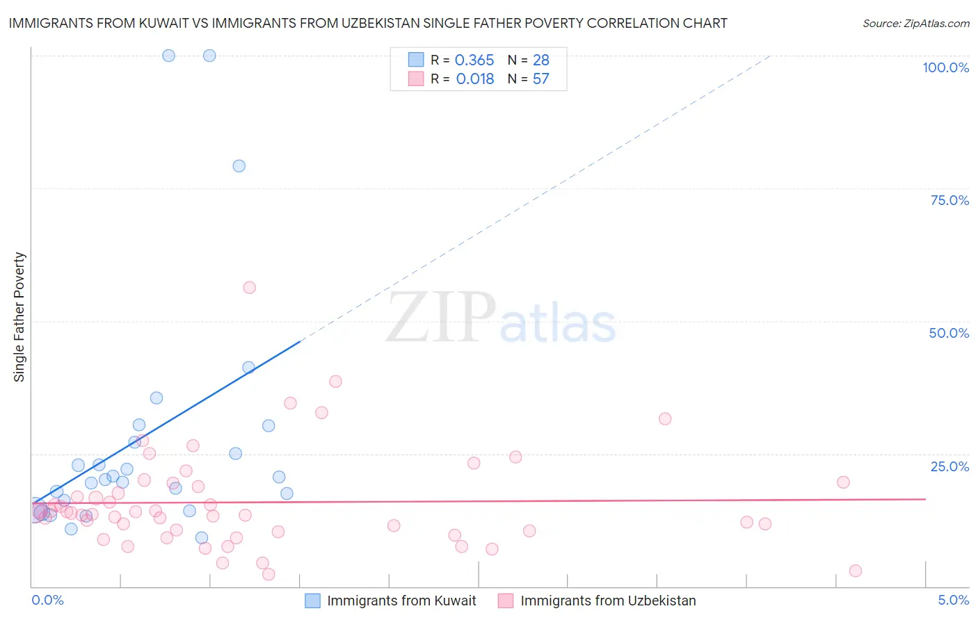 Immigrants from Kuwait vs Immigrants from Uzbekistan Single Father Poverty