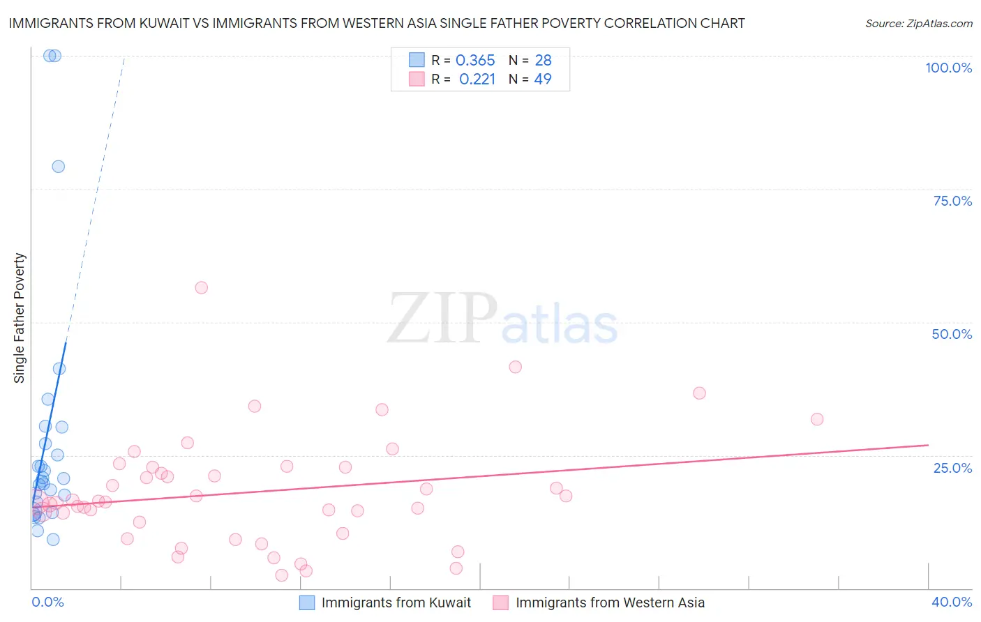 Immigrants from Kuwait vs Immigrants from Western Asia Single Father Poverty