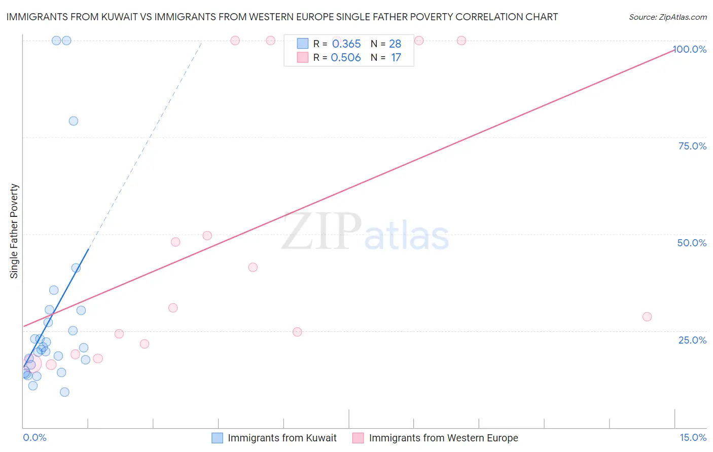 Immigrants from Kuwait vs Immigrants from Western Europe Single Father Poverty