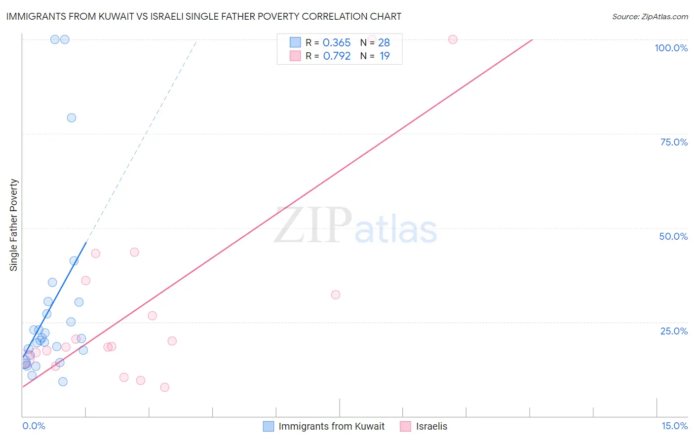 Immigrants from Kuwait vs Israeli Single Father Poverty