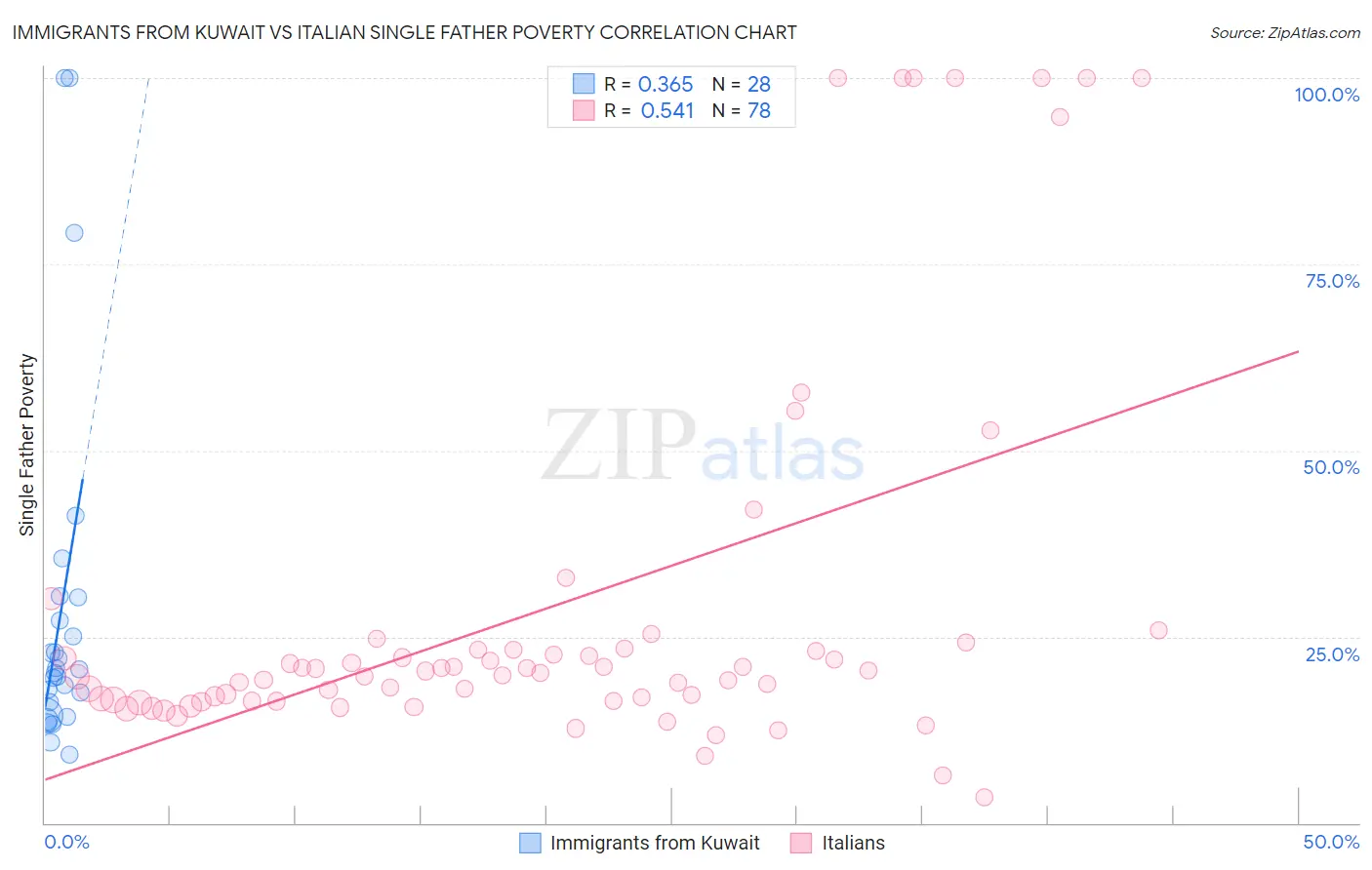 Immigrants from Kuwait vs Italian Single Father Poverty