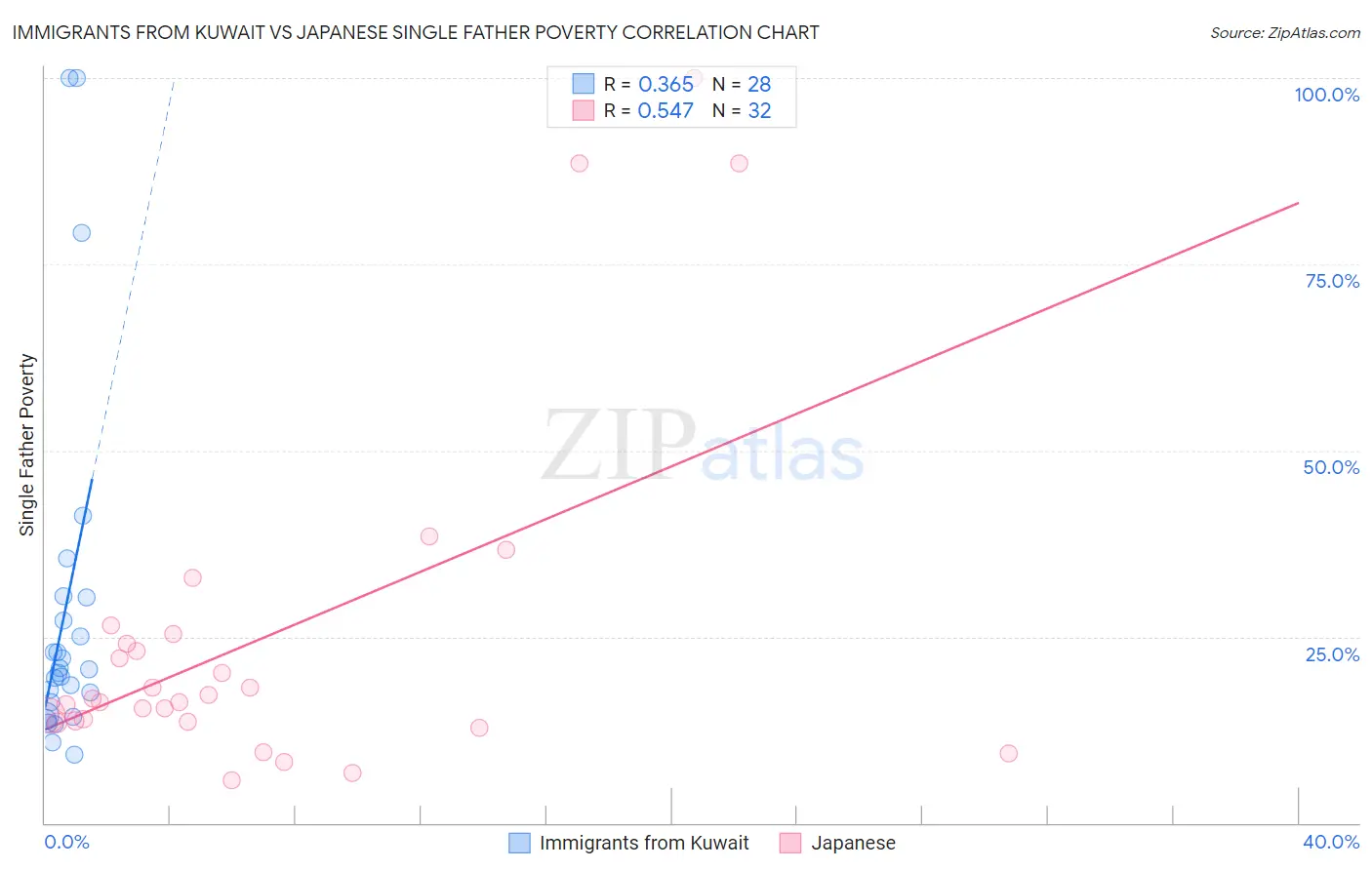 Immigrants from Kuwait vs Japanese Single Father Poverty