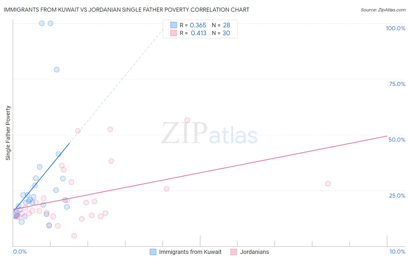 Immigrants from Kuwait vs Jordanian Single Father Poverty