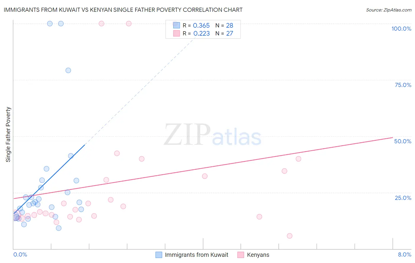 Immigrants from Kuwait vs Kenyan Single Father Poverty