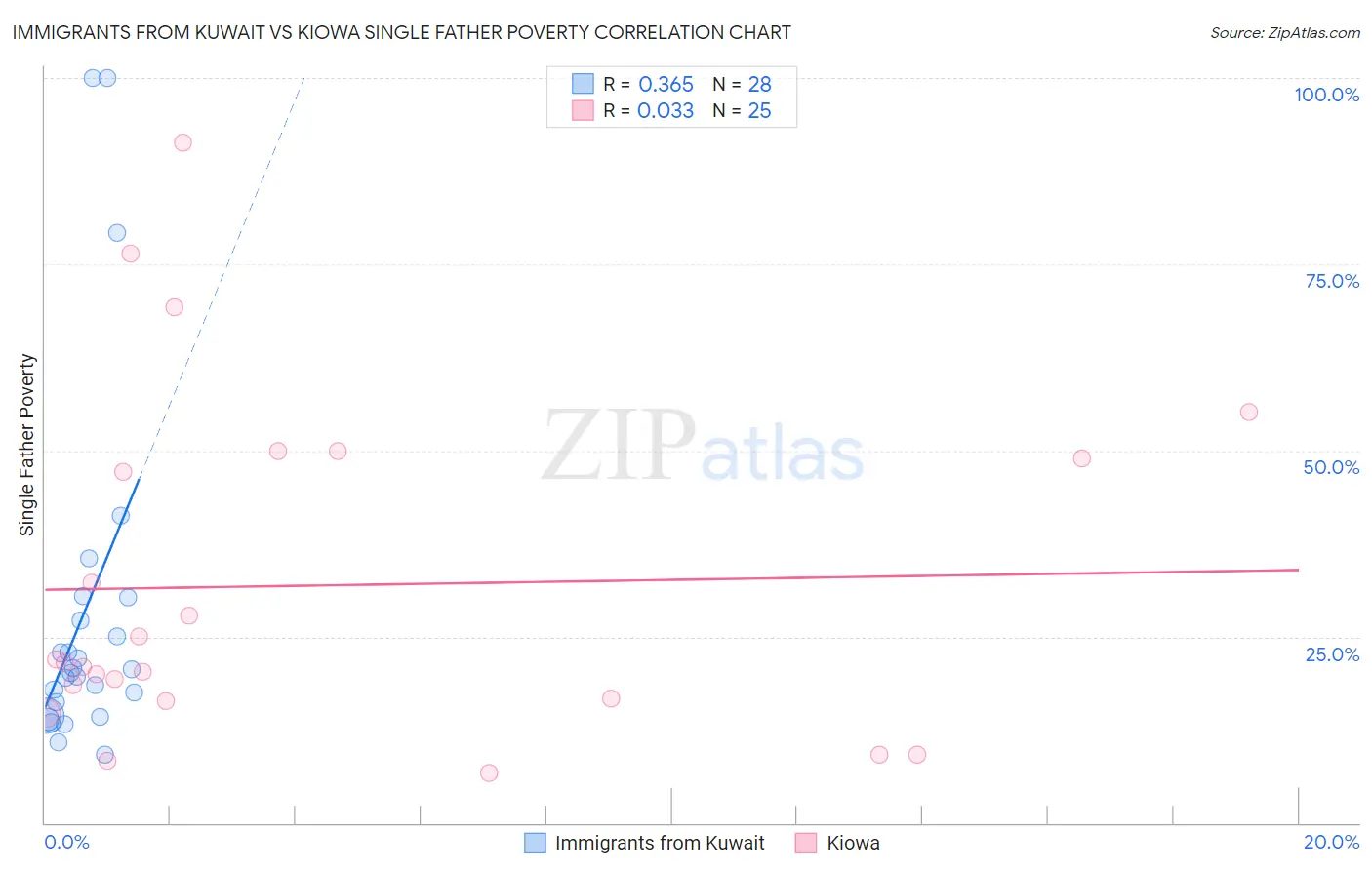 Immigrants from Kuwait vs Kiowa Single Father Poverty