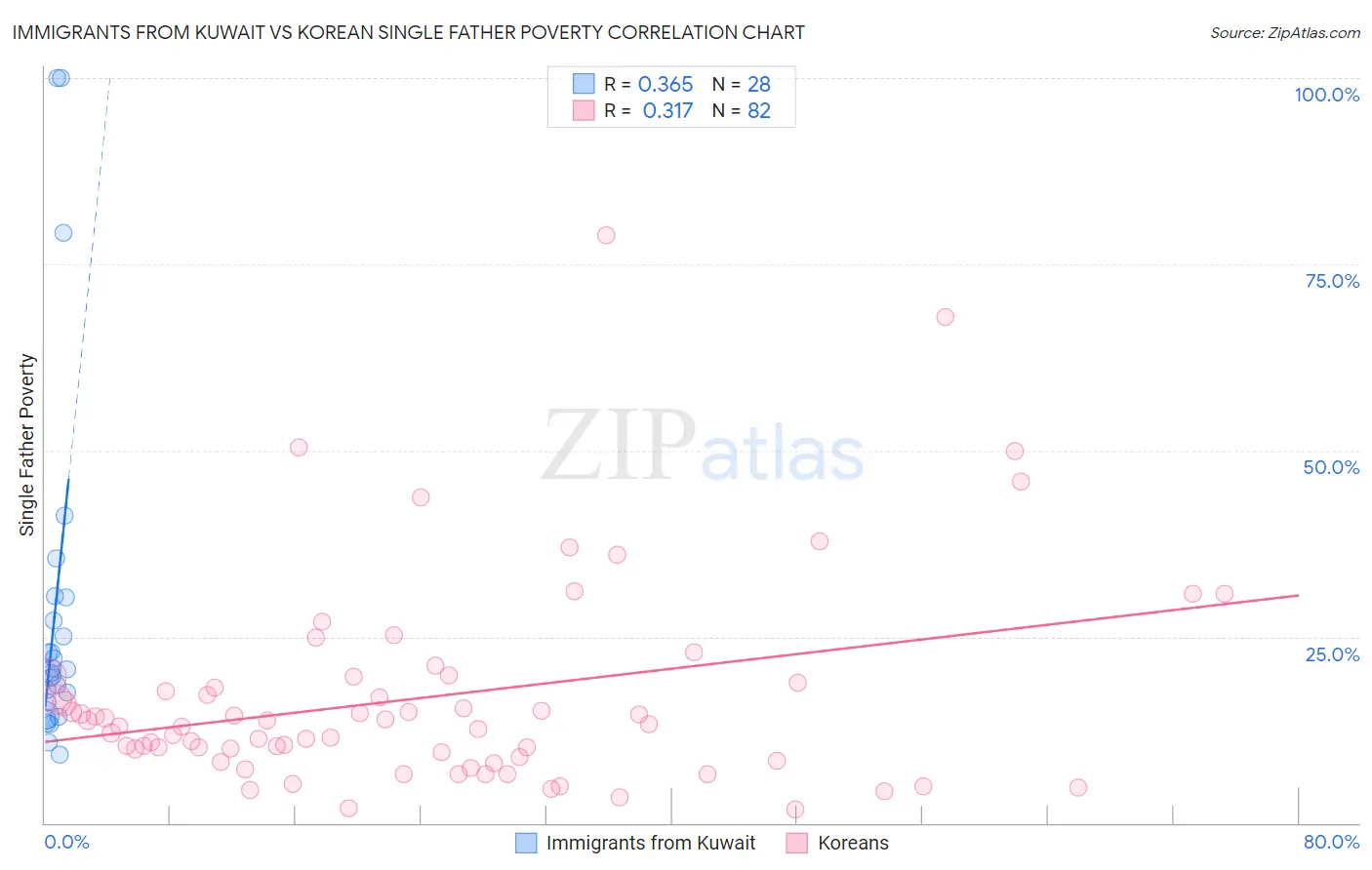 Immigrants from Kuwait vs Korean Single Father Poverty