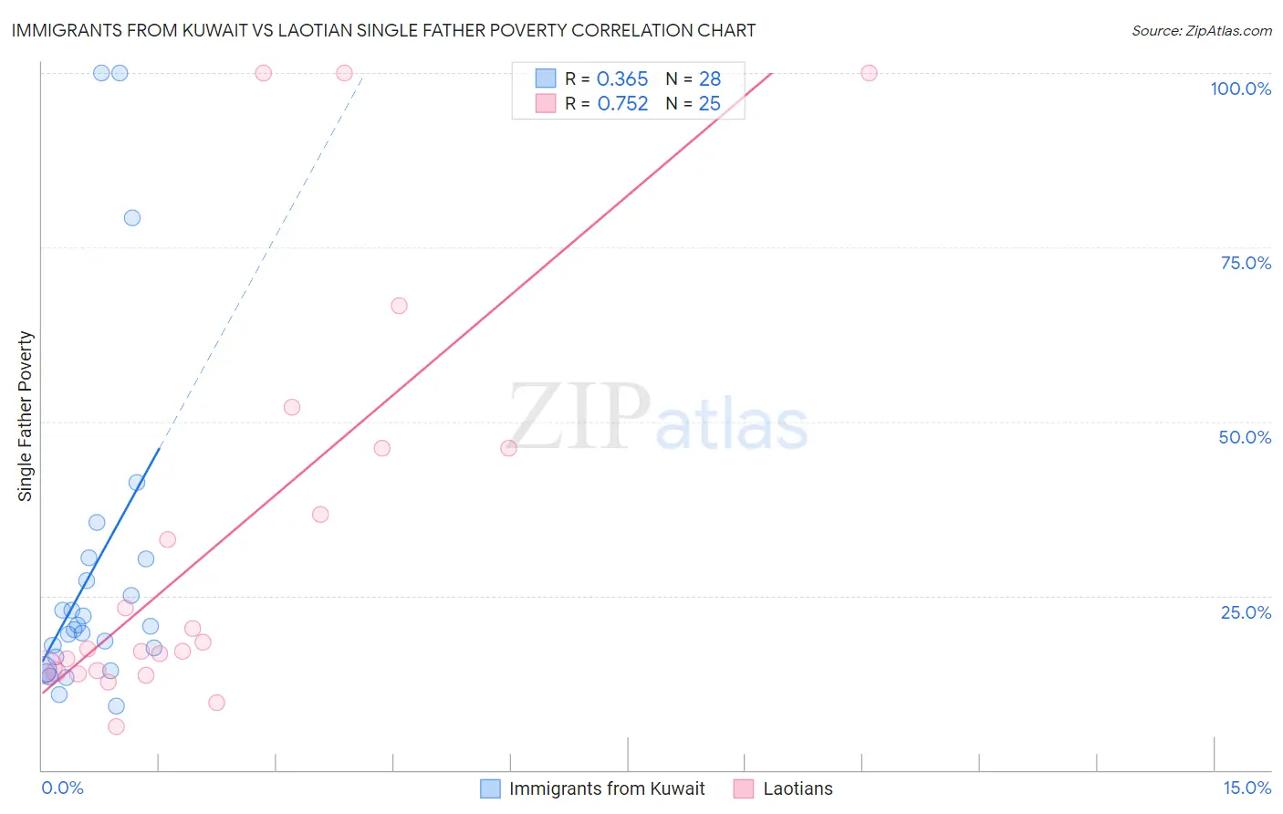 Immigrants from Kuwait vs Laotian Single Father Poverty