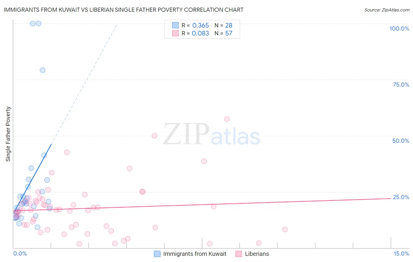 Immigrants from Kuwait vs Liberian Single Father Poverty