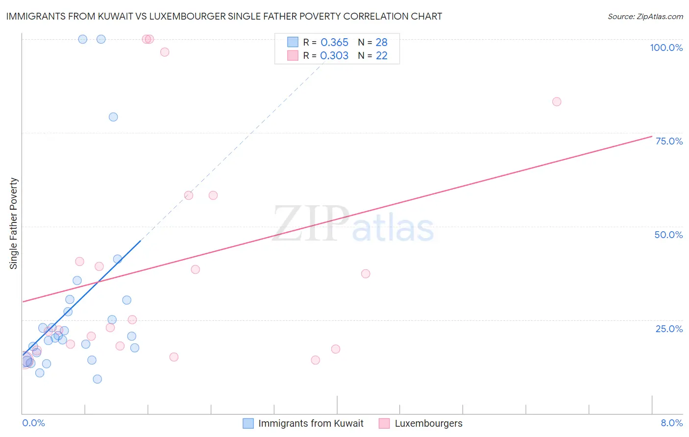 Immigrants from Kuwait vs Luxembourger Single Father Poverty