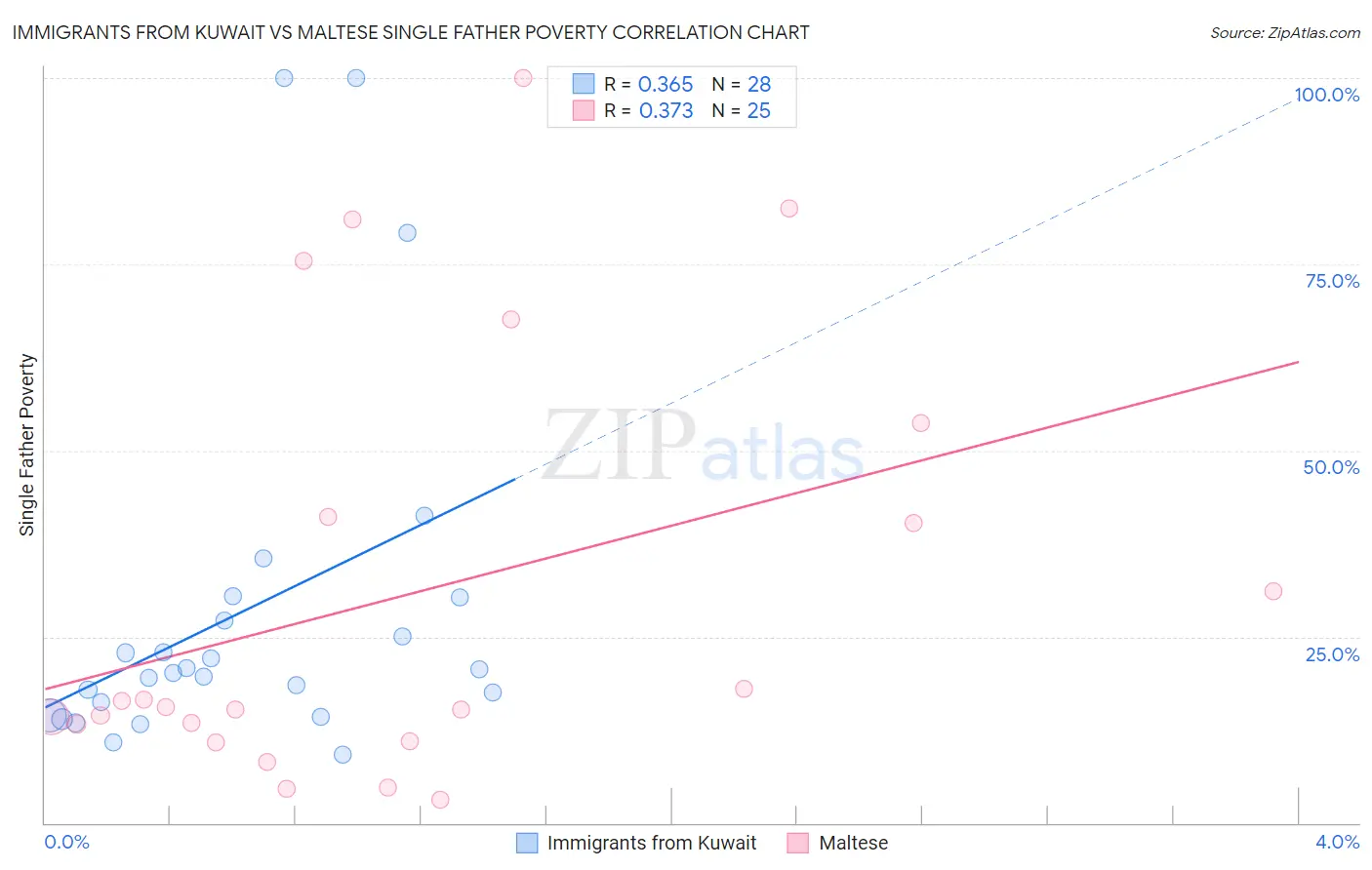 Immigrants from Kuwait vs Maltese Single Father Poverty