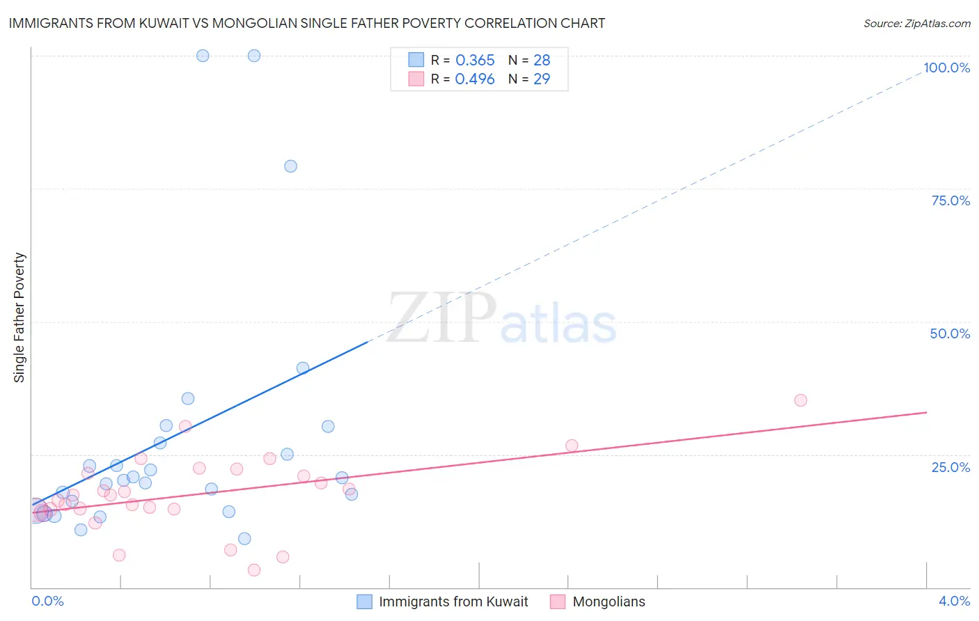 Immigrants from Kuwait vs Mongolian Single Father Poverty