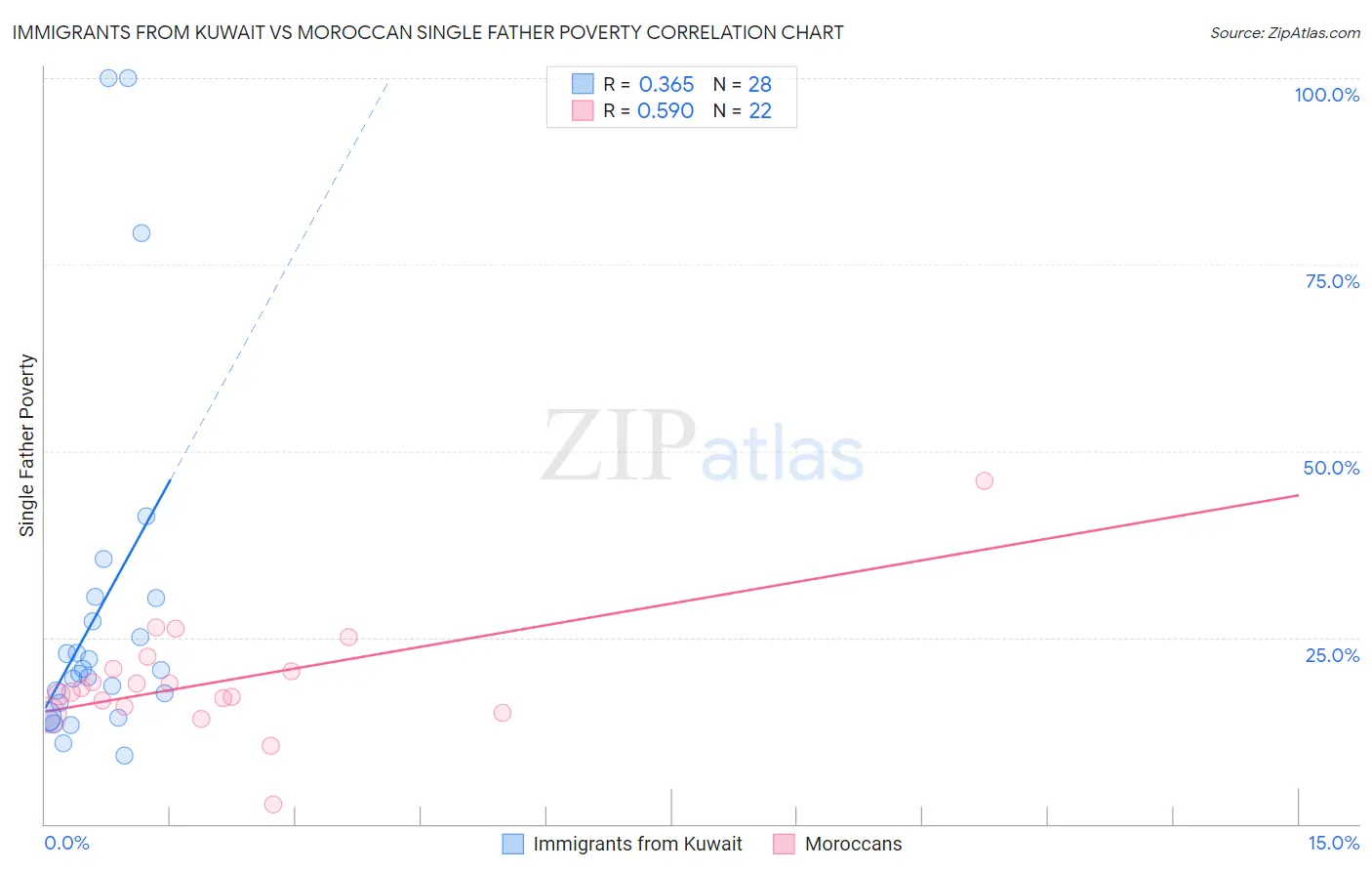 Immigrants from Kuwait vs Moroccan Single Father Poverty