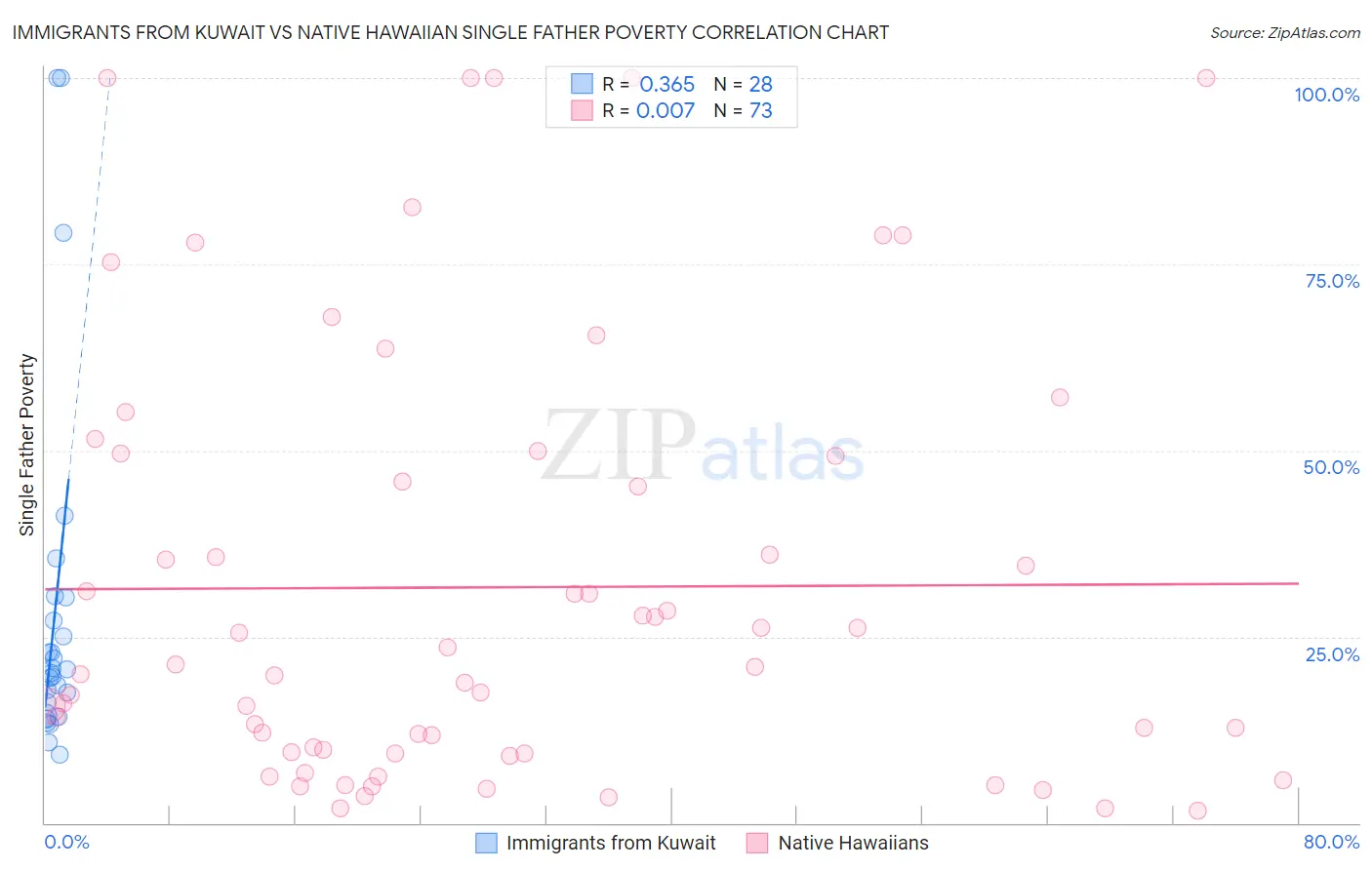 Immigrants from Kuwait vs Native Hawaiian Single Father Poverty