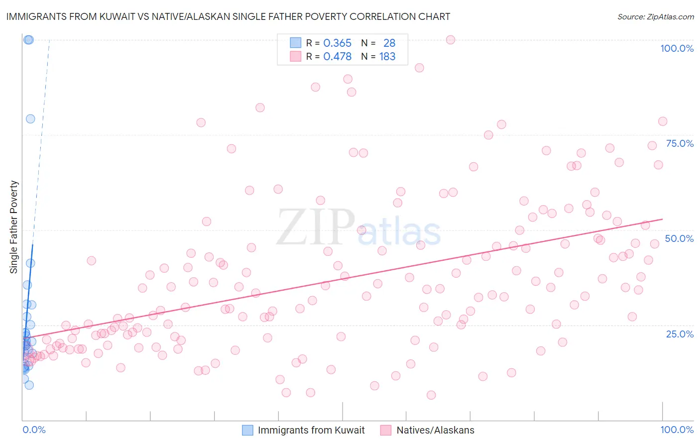 Immigrants from Kuwait vs Native/Alaskan Single Father Poverty