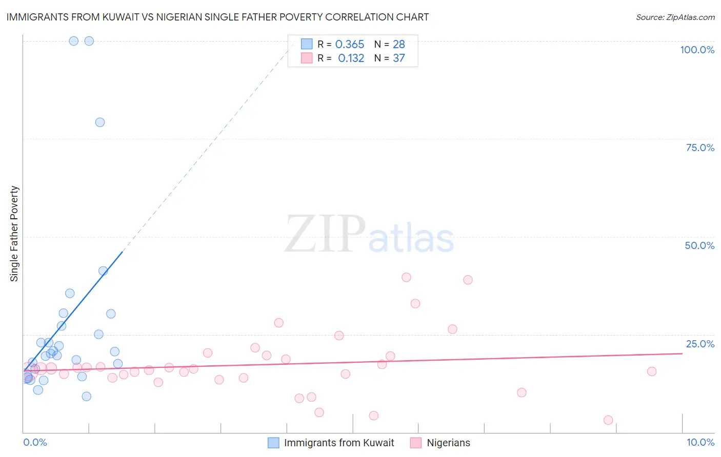 Immigrants from Kuwait vs Nigerian Single Father Poverty