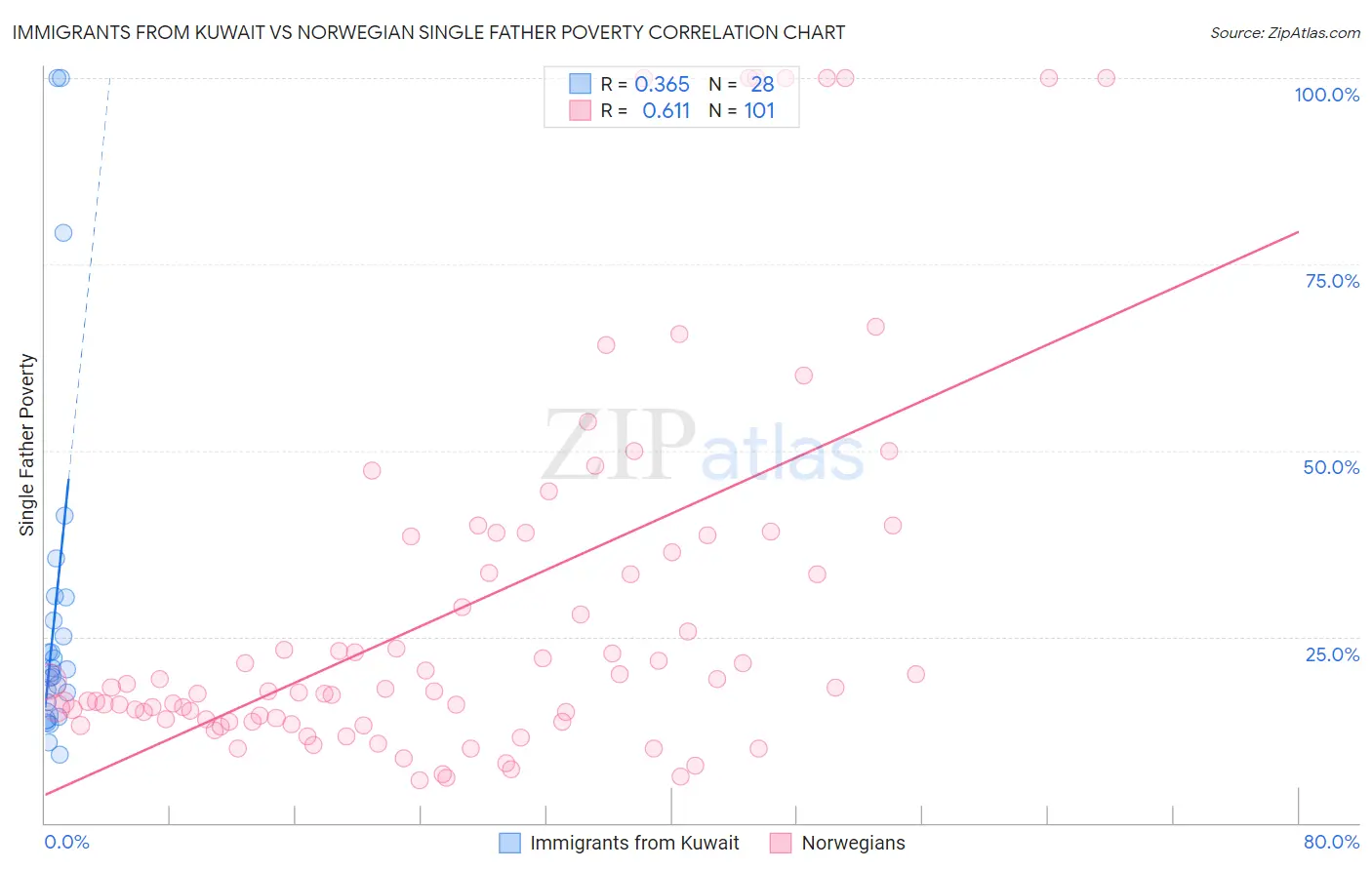 Immigrants from Kuwait vs Norwegian Single Father Poverty