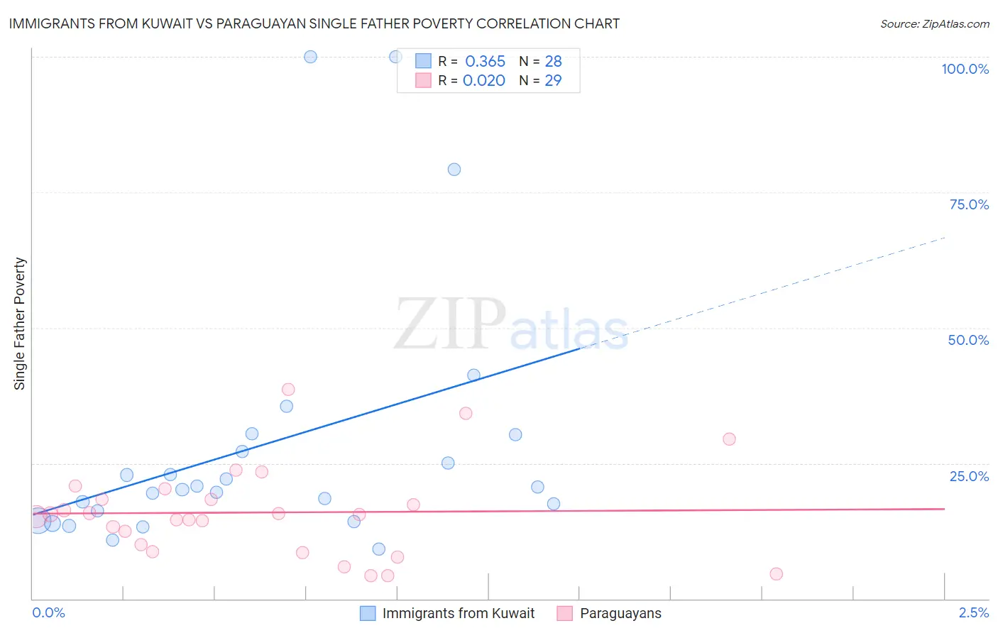 Immigrants from Kuwait vs Paraguayan Single Father Poverty