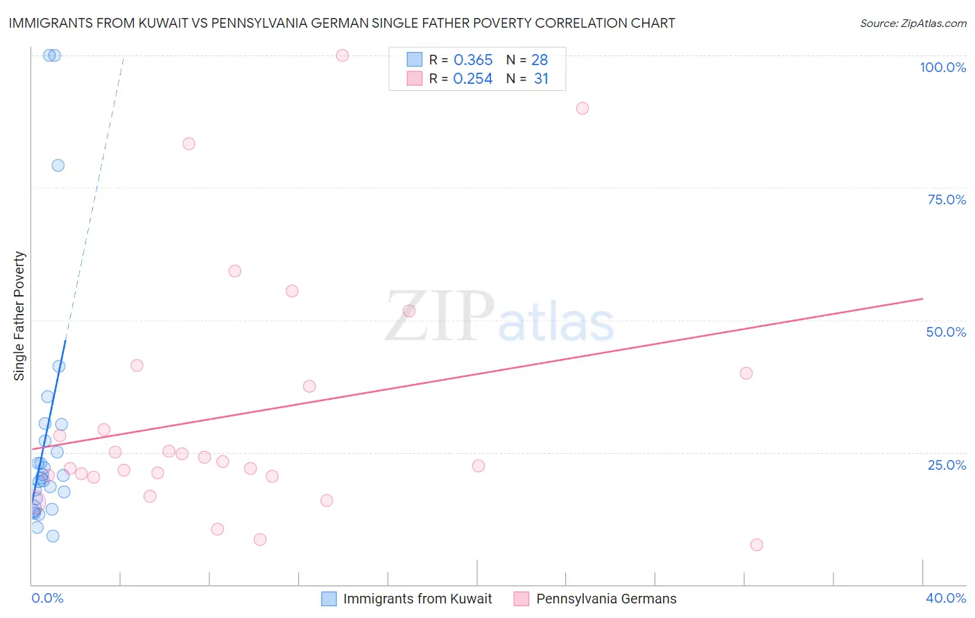 Immigrants from Kuwait vs Pennsylvania German Single Father Poverty