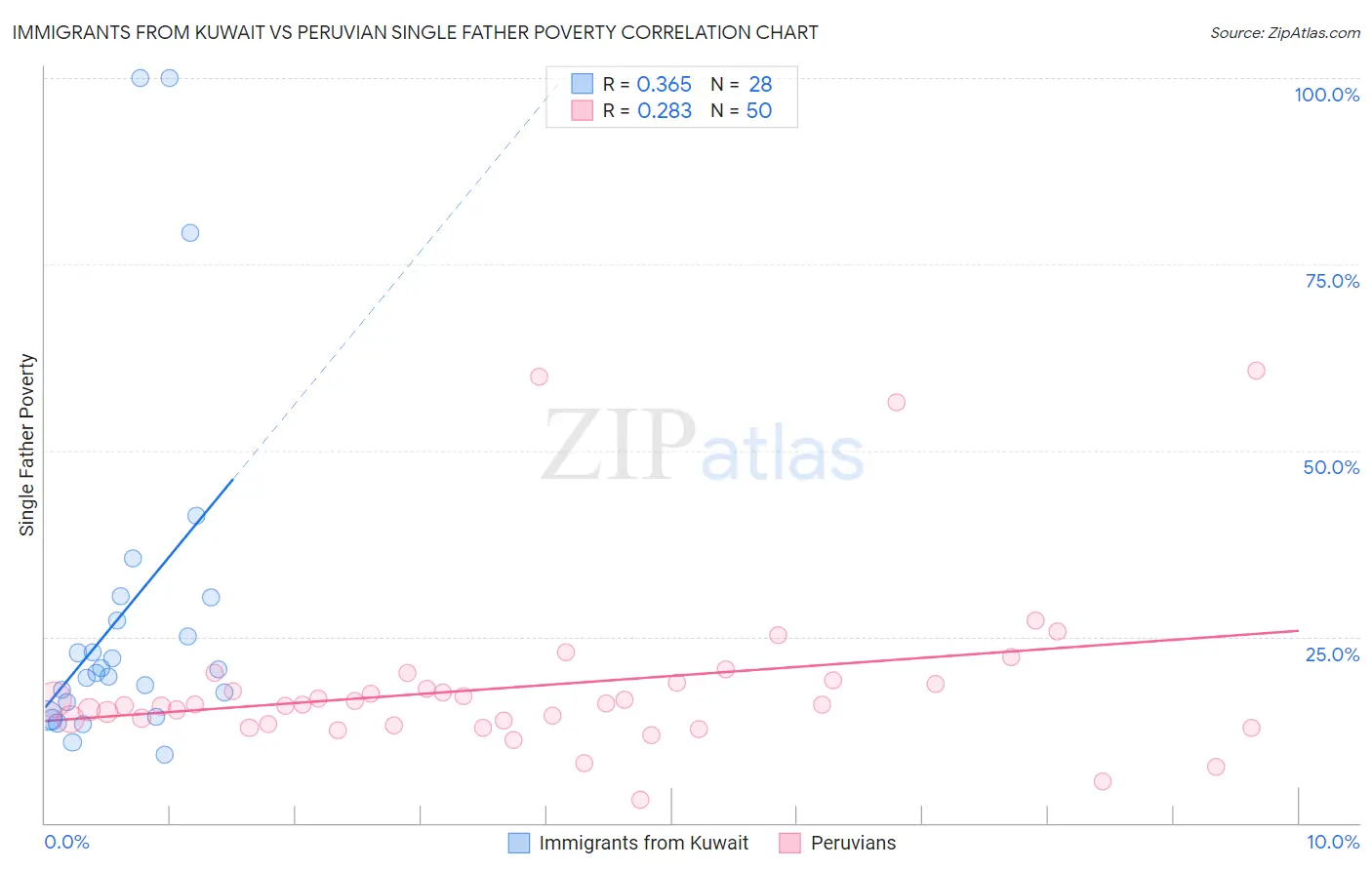 Immigrants from Kuwait vs Peruvian Single Father Poverty