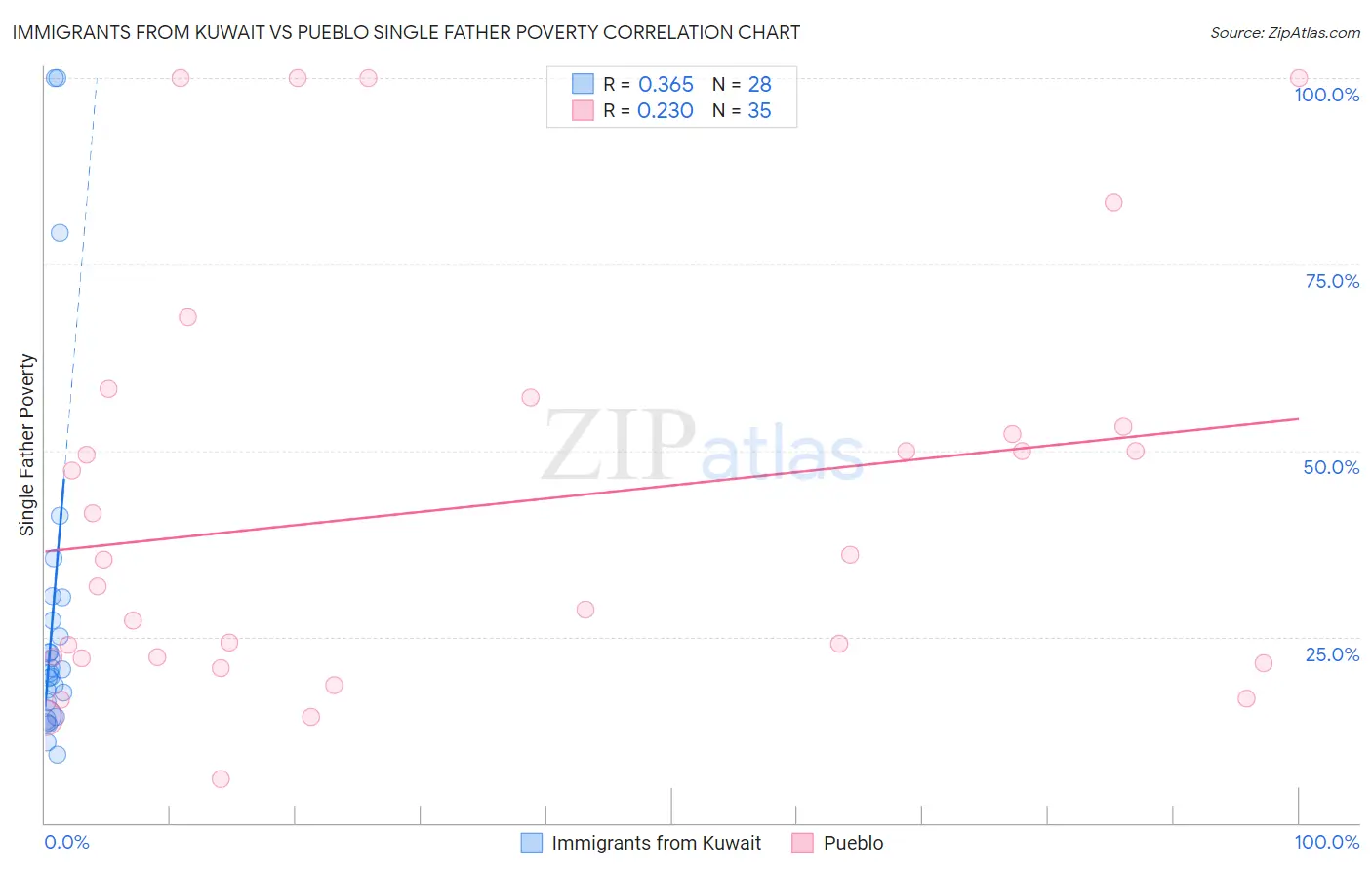 Immigrants from Kuwait vs Pueblo Single Father Poverty