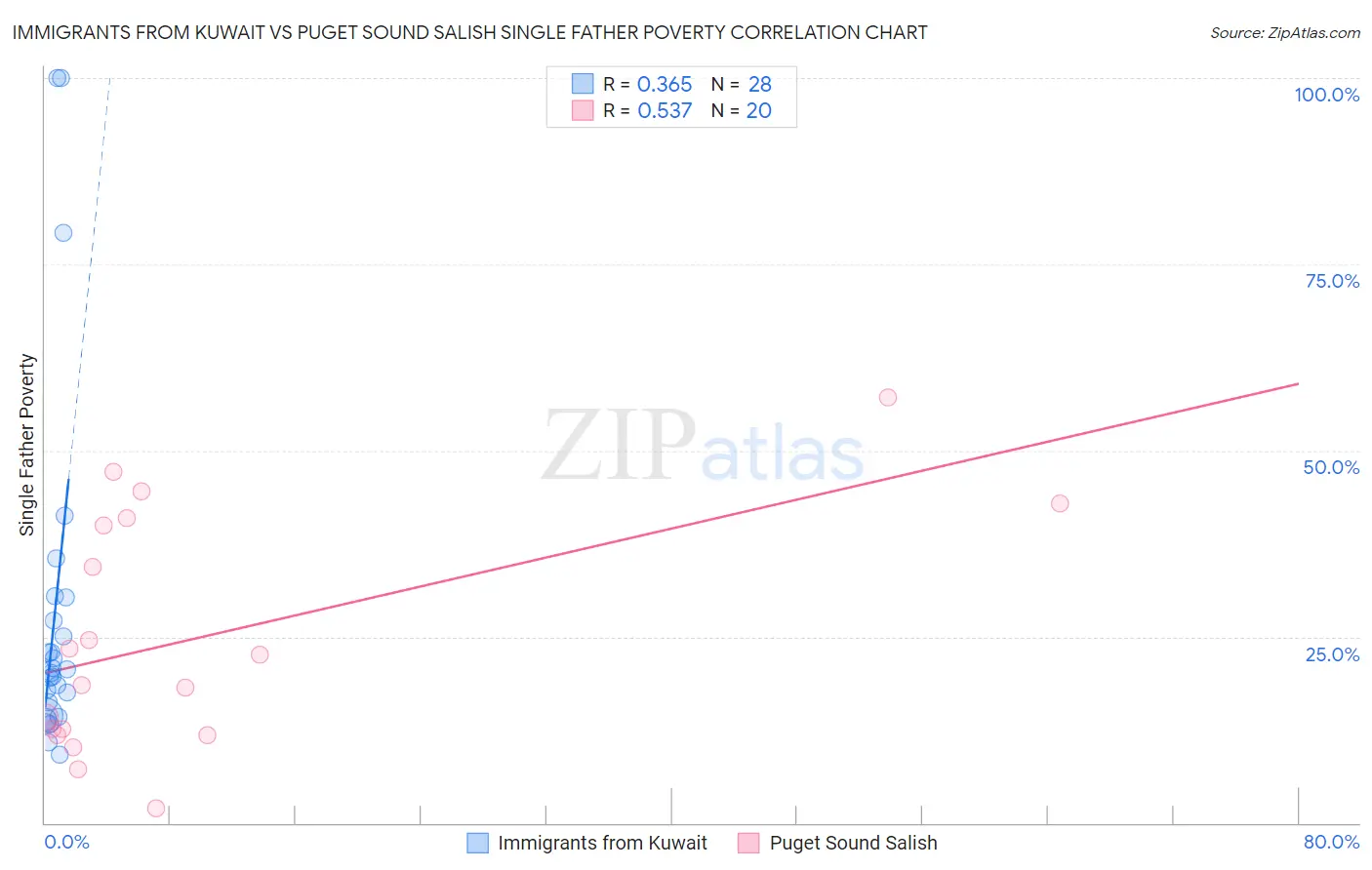 Immigrants from Kuwait vs Puget Sound Salish Single Father Poverty