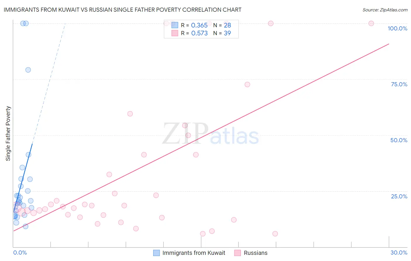 Immigrants from Kuwait vs Russian Single Father Poverty