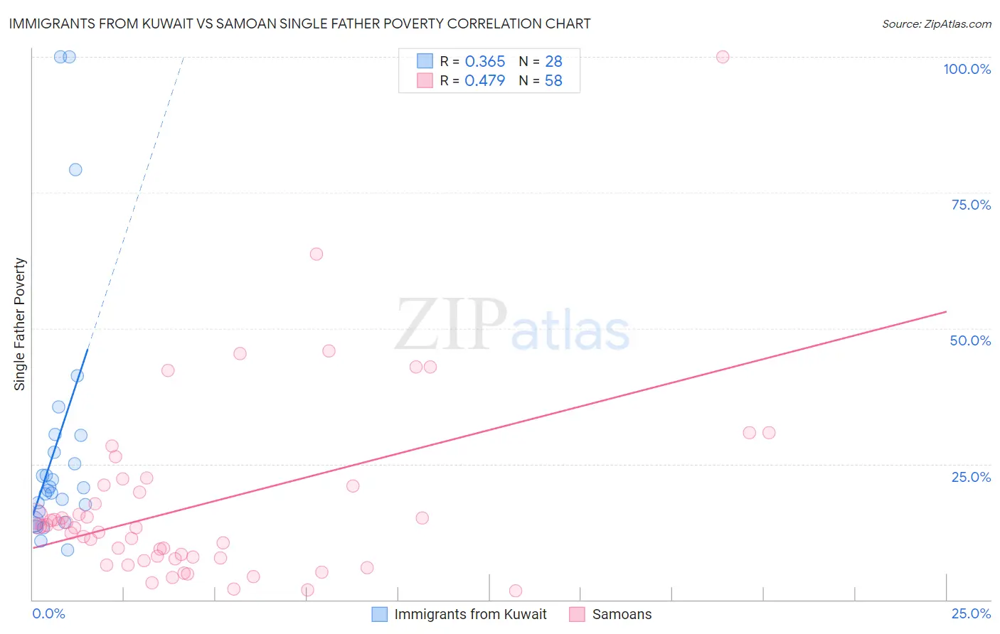 Immigrants from Kuwait vs Samoan Single Father Poverty