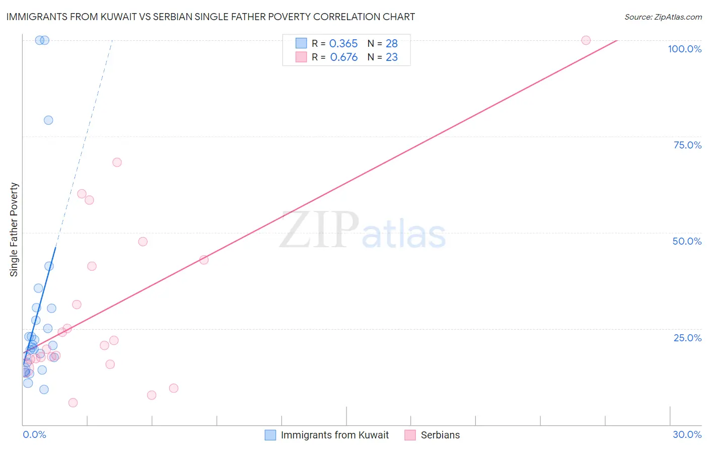 Immigrants from Kuwait vs Serbian Single Father Poverty