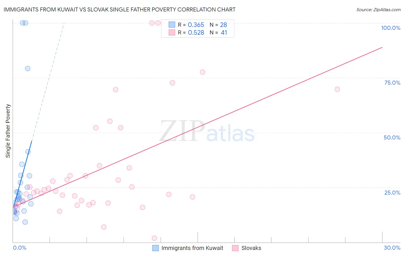Immigrants from Kuwait vs Slovak Single Father Poverty