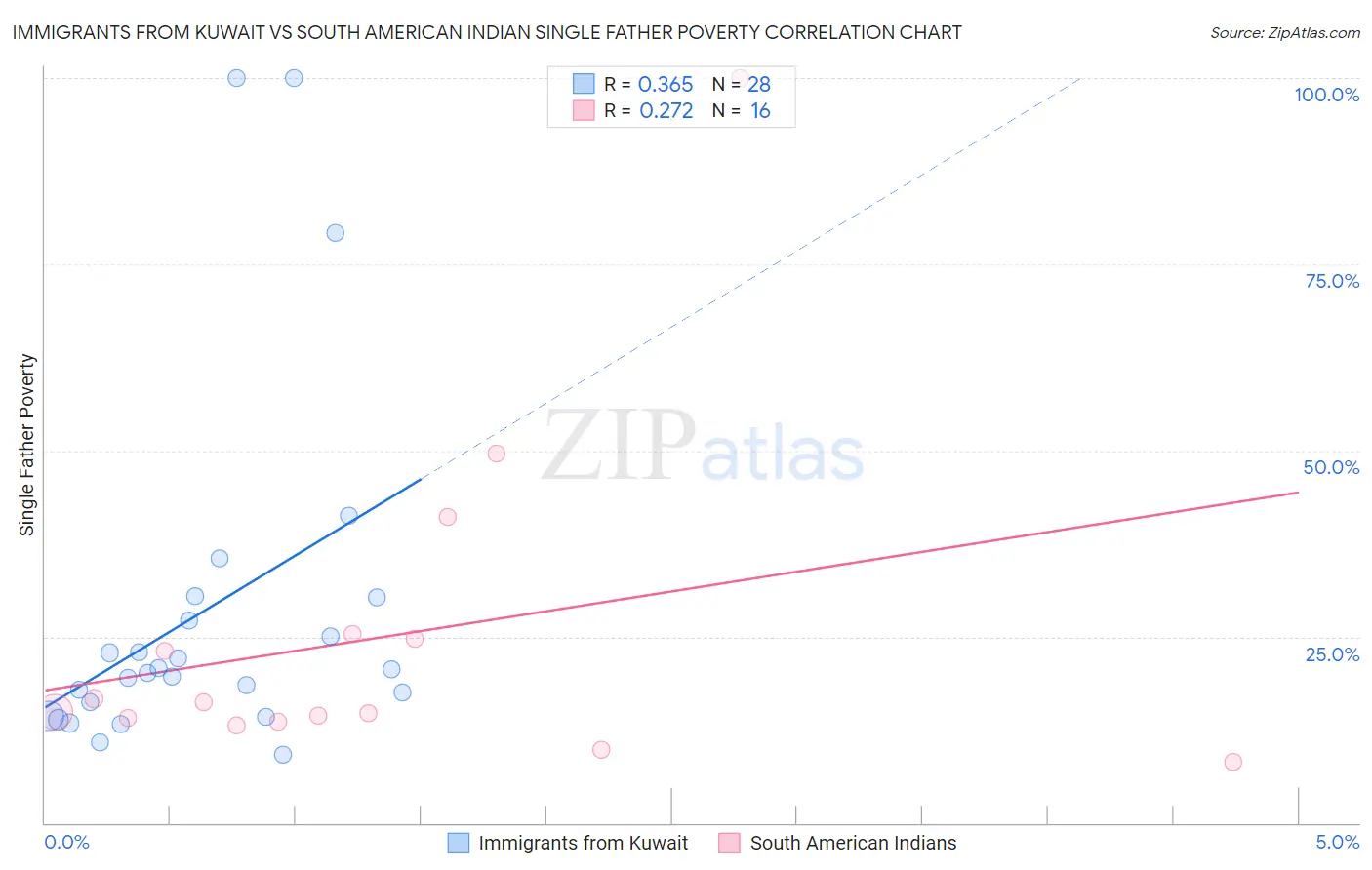 Immigrants from Kuwait vs South American Indian Single Father Poverty