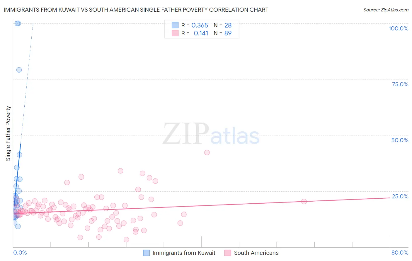 Immigrants from Kuwait vs South American Single Father Poverty