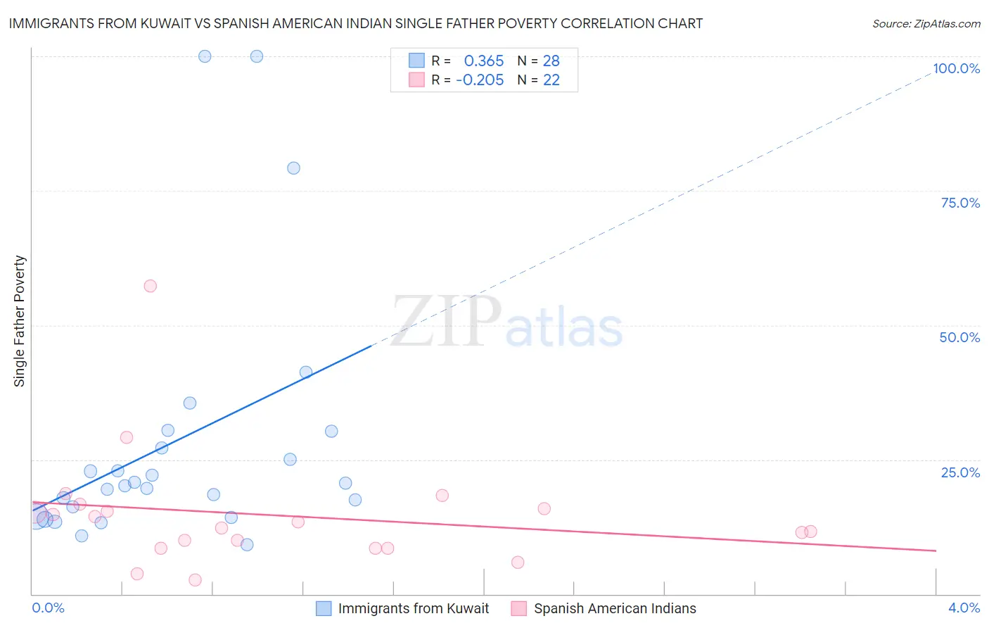 Immigrants from Kuwait vs Spanish American Indian Single Father Poverty