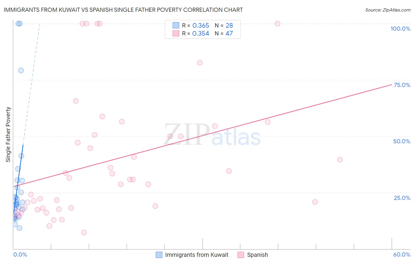 Immigrants from Kuwait vs Spanish Single Father Poverty