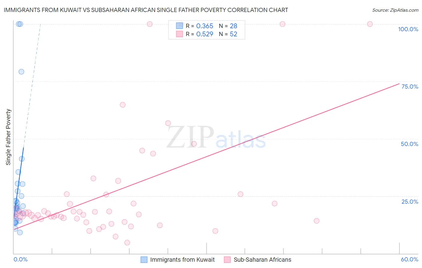 Immigrants from Kuwait vs Subsaharan African Single Father Poverty