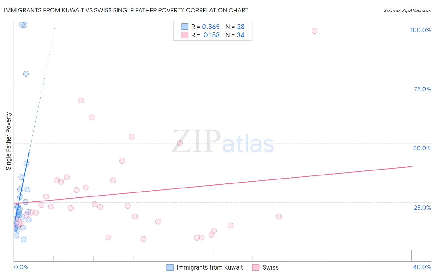 Immigrants from Kuwait vs Swiss Single Father Poverty
