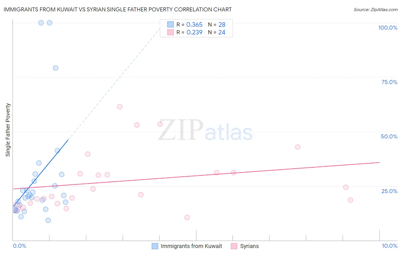 Immigrants from Kuwait vs Syrian Single Father Poverty