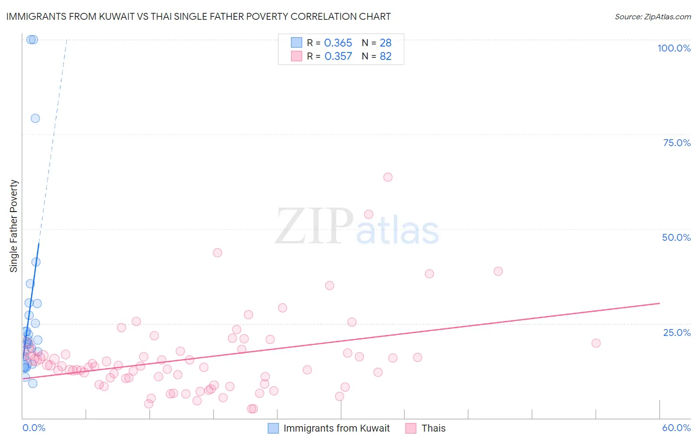 Immigrants from Kuwait vs Thai Single Father Poverty