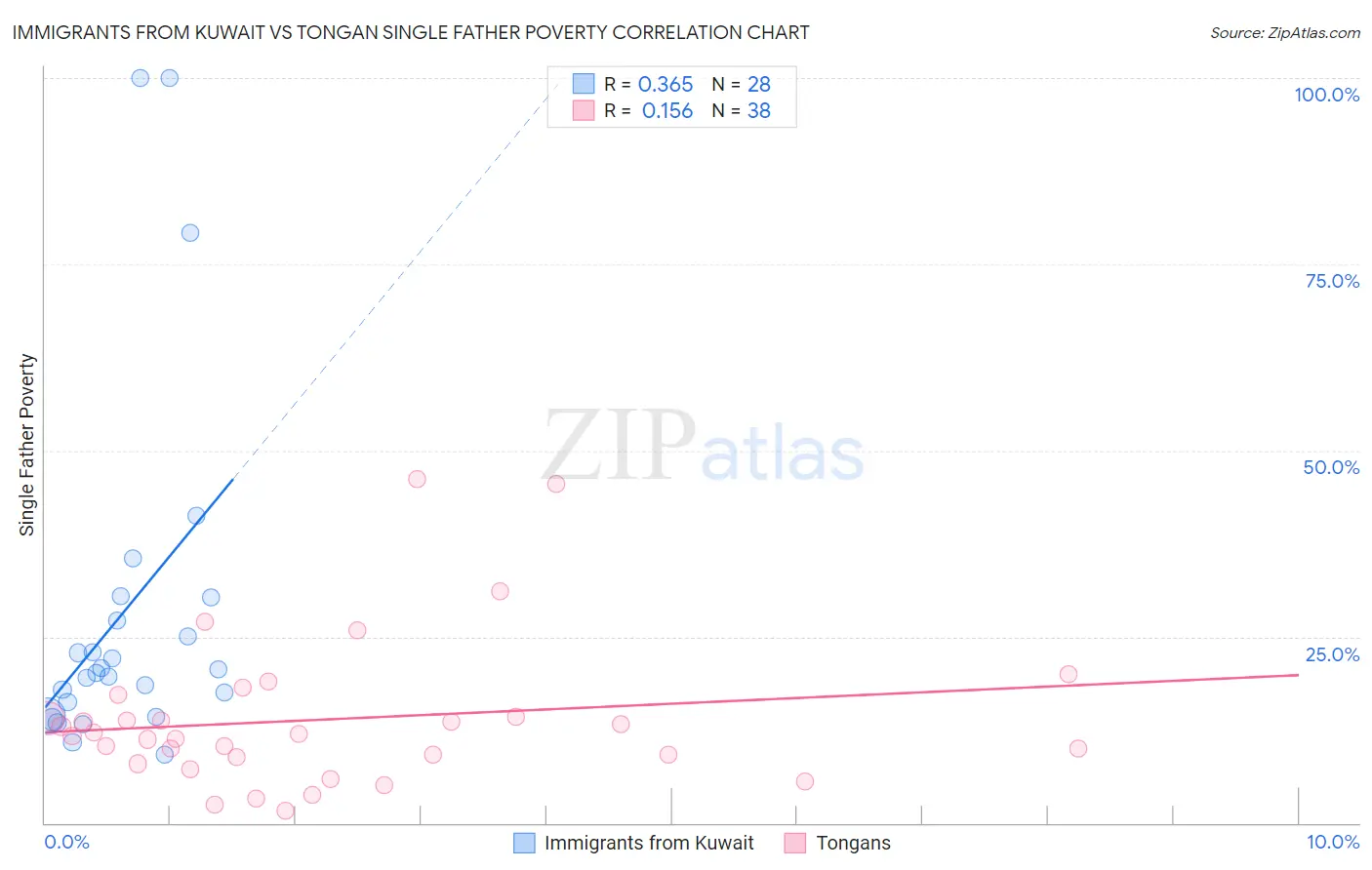 Immigrants from Kuwait vs Tongan Single Father Poverty