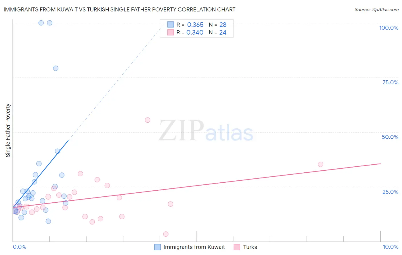 Immigrants from Kuwait vs Turkish Single Father Poverty