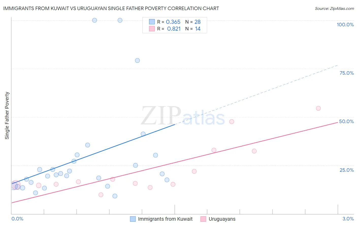 Immigrants from Kuwait vs Uruguayan Single Father Poverty