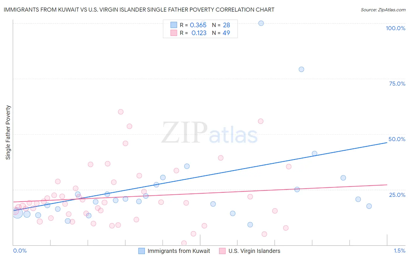 Immigrants from Kuwait vs U.S. Virgin Islander Single Father Poverty