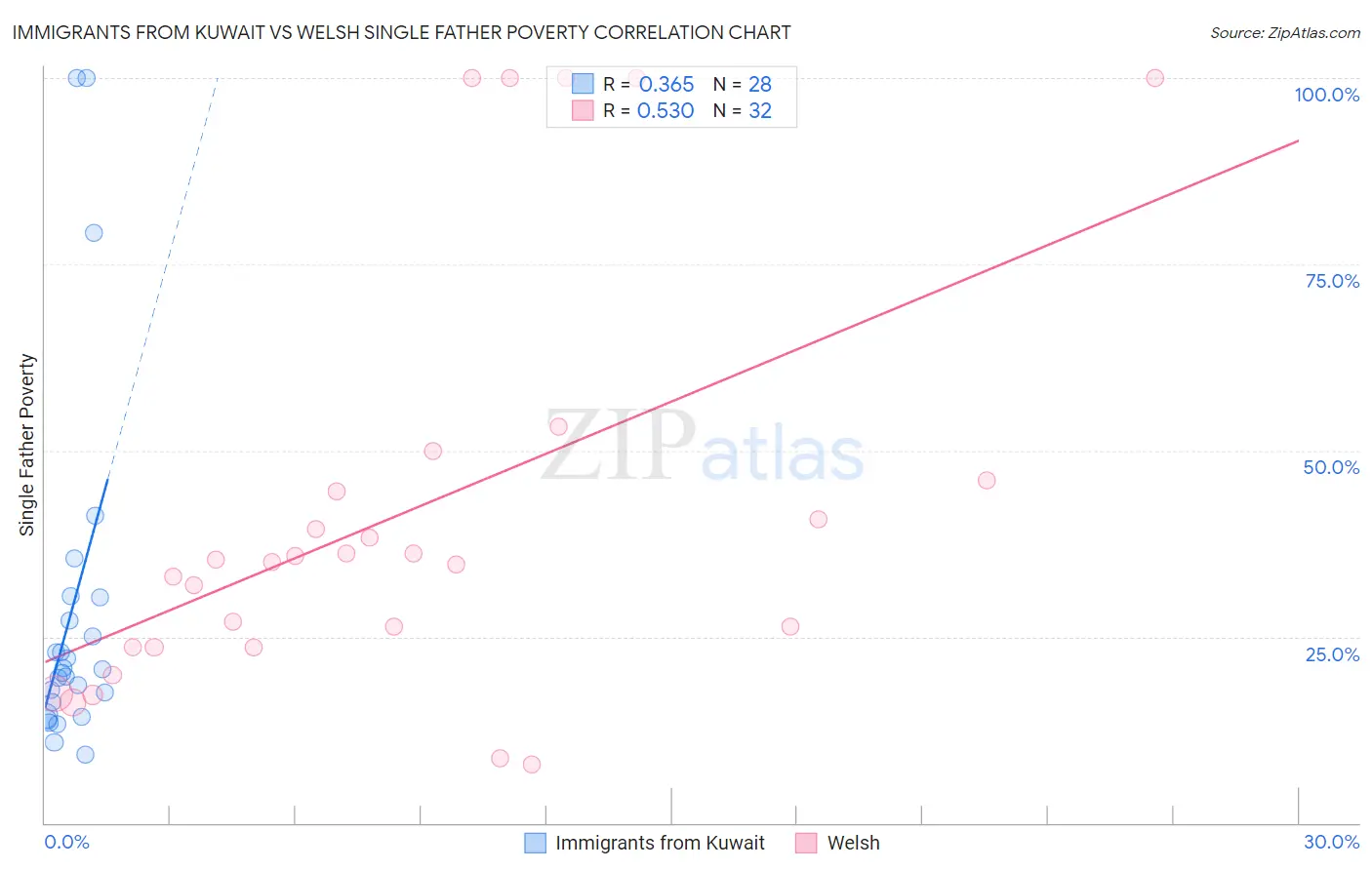 Immigrants from Kuwait vs Welsh Single Father Poverty