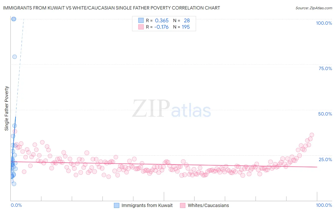 Immigrants from Kuwait vs White/Caucasian Single Father Poverty
