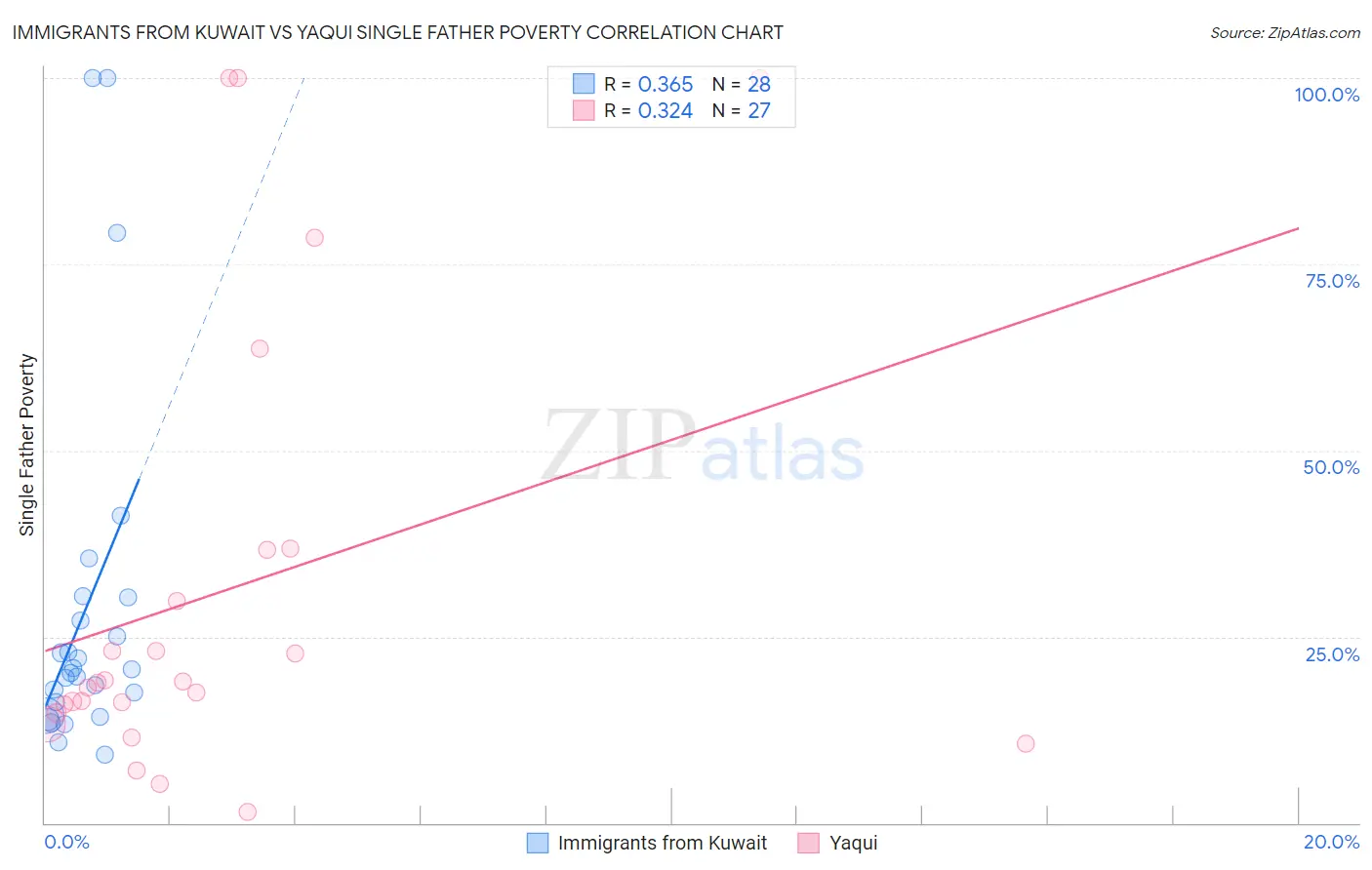 Immigrants from Kuwait vs Yaqui Single Father Poverty