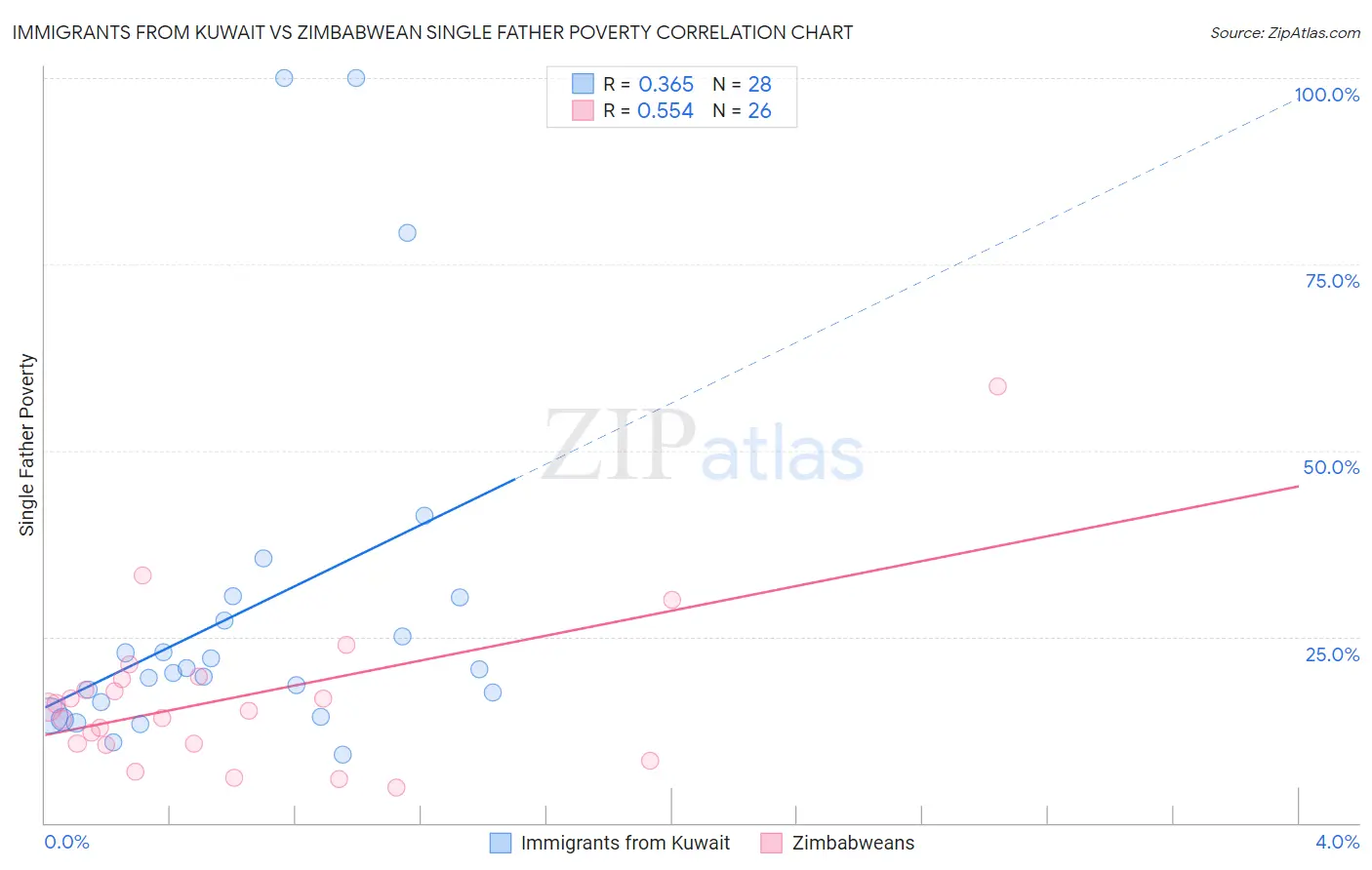 Immigrants from Kuwait vs Zimbabwean Single Father Poverty