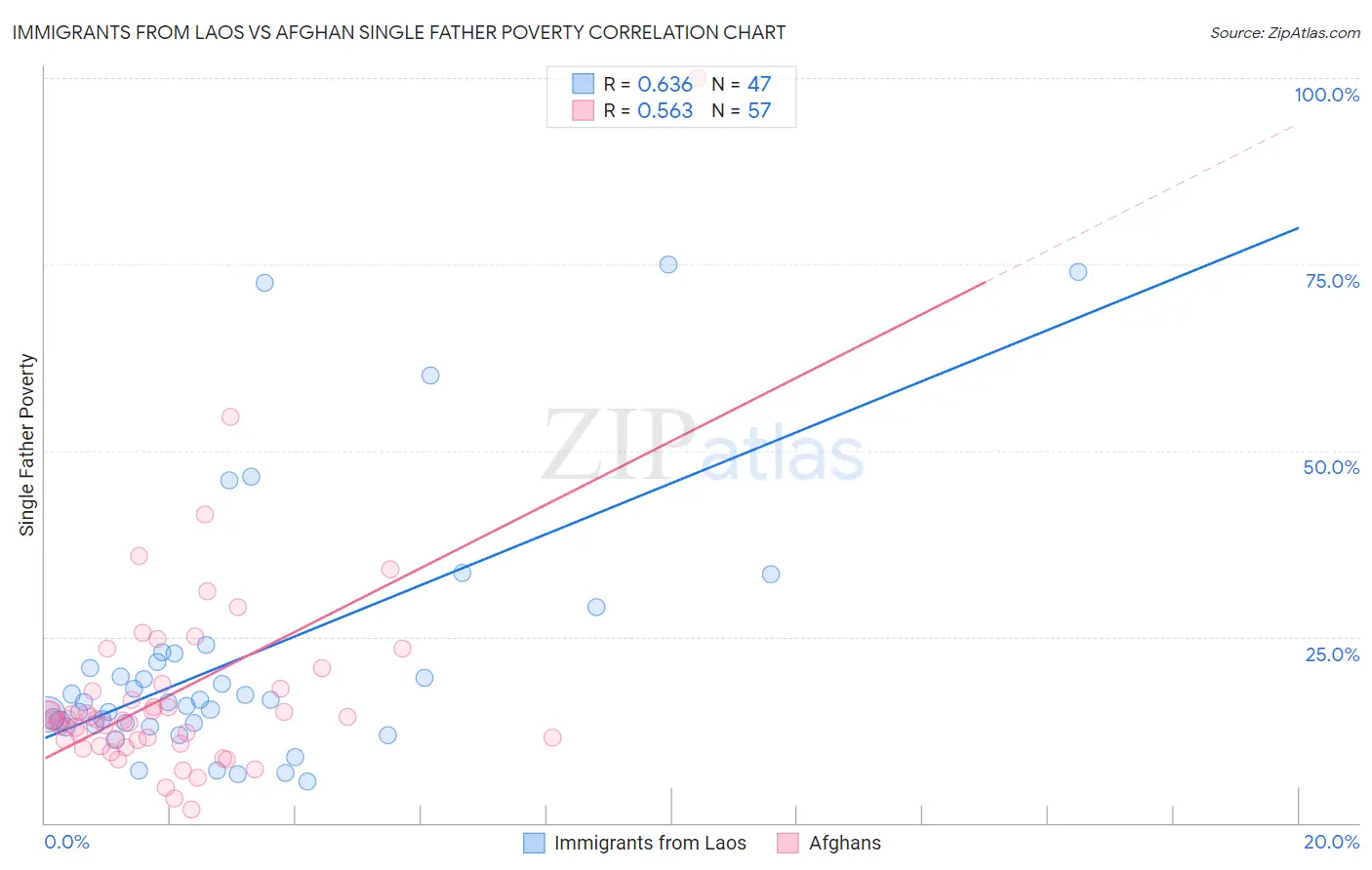 Immigrants from Laos vs Afghan Single Father Poverty