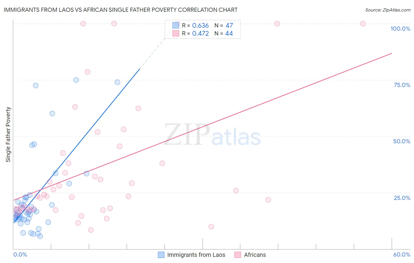 Immigrants from Laos vs African Single Father Poverty
