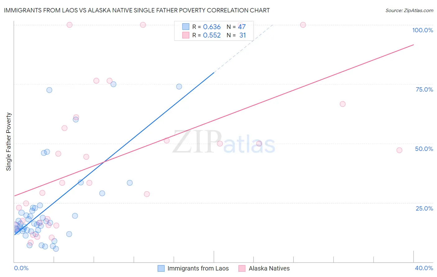 Immigrants from Laos vs Alaska Native Single Father Poverty